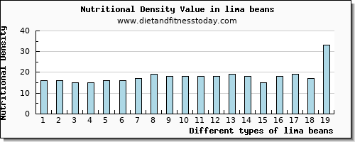 lima beans fiber per 100g