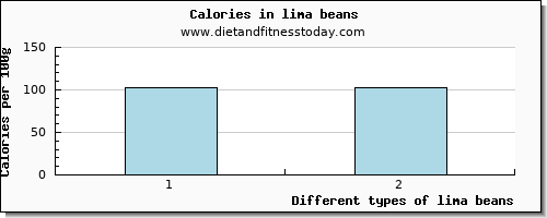 lima beans glucose per 100g