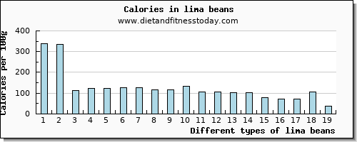 lima beans iron per 100g
