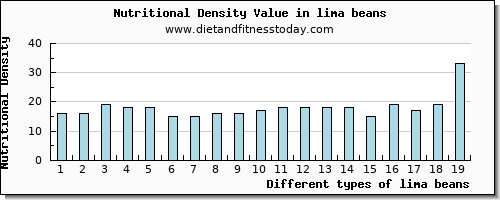 lima beans iron per 100g
