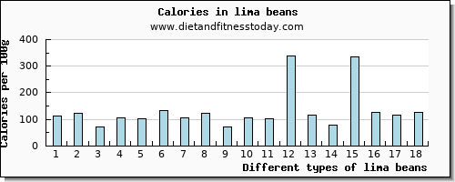 lima beans manganese per 100g