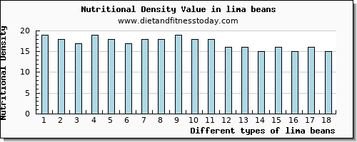 lima beans manganese per 100g