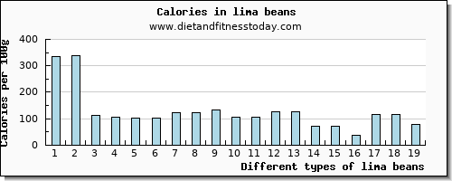 lima beans niacin per 100g