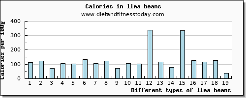 lima beans phosphorus per 100g