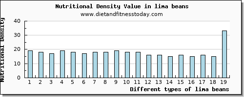 lima beans phosphorus per 100g