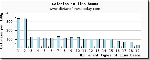 lima beans protein per 100g