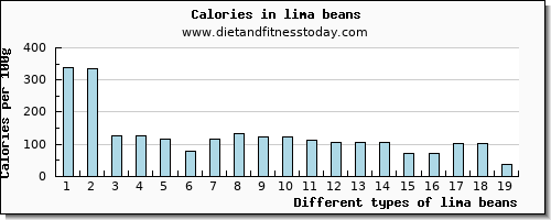 lima beans selenium per 100g