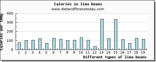 lima beans sodium per 100g