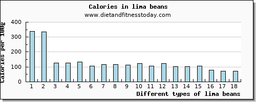lima beans tryptophan per 100g