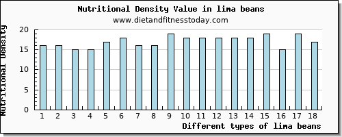 lima beans tryptophan per 100g