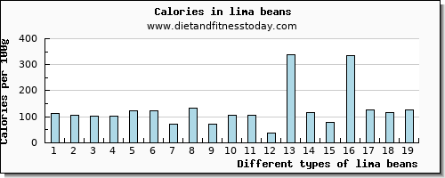 lima beans vitamin c per 100g