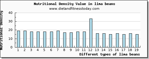 lima beans vitamin c per 100g