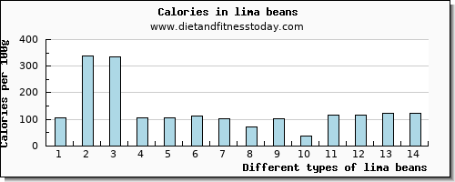 lima beans vitamin e per 100g