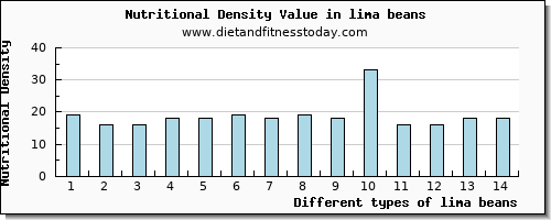 lima beans vitamin e per 100g