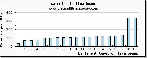lima beans water per 100g