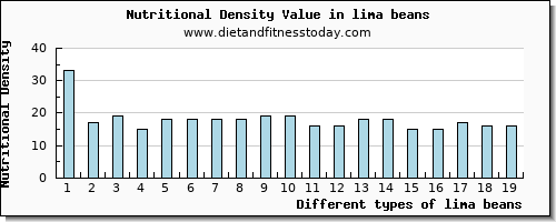 lima beans water per 100g