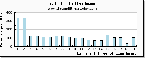 lima beans zinc per 100g