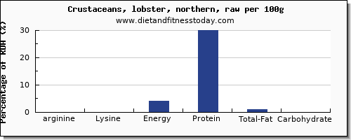 arginine and nutrition facts in lobster per 100g