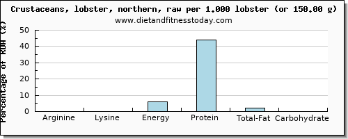 arginine and nutritional content in lobster