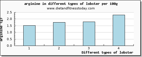 lobster arginine per 100g