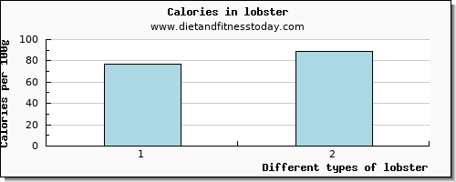 lobster caffeine per 100g