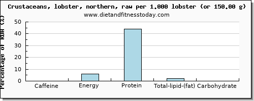 caffeine and nutritional content in lobster