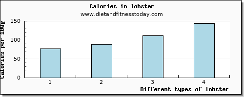 lobster calcium per 100g