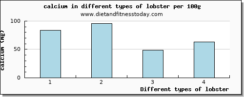 lobster calcium per 100g