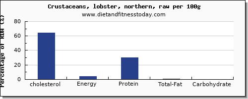 cholesterol and nutrition facts in lobster per 100g