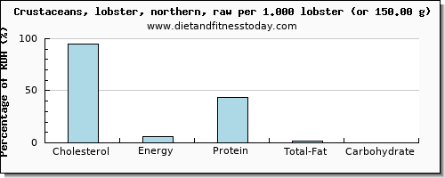 cholesterol and nutritional content in lobster