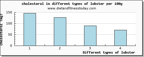 lobster cholesterol per 100g