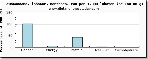 copper and nutritional content in lobster