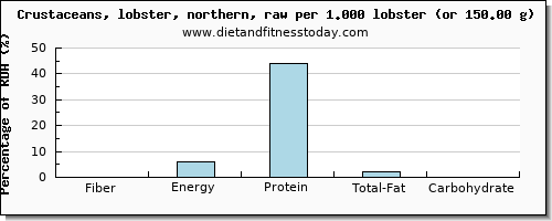 fiber and nutritional content in lobster