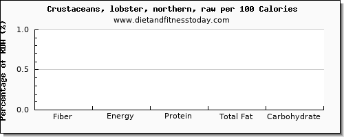 fiber and nutrition facts in lobster per 100 calories