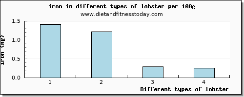 lobster iron per 100g