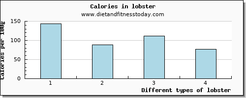 lobster magnesium per 100g