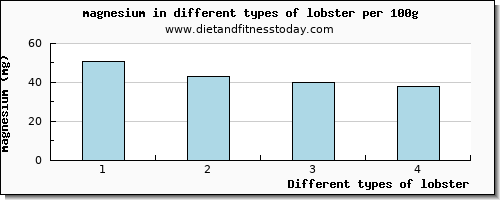 lobster magnesium per 100g