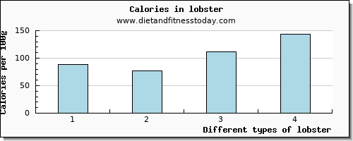 lobster manganese per 100g