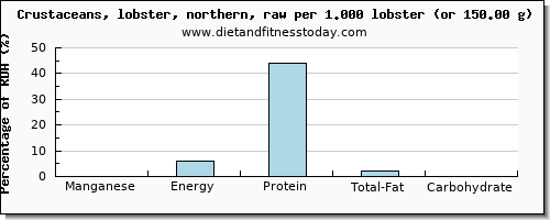 manganese and nutritional content in lobster