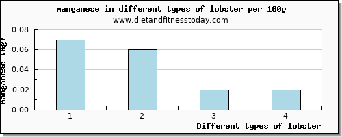 lobster manganese per 100g