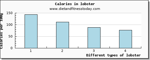 lobster niacin per 100g