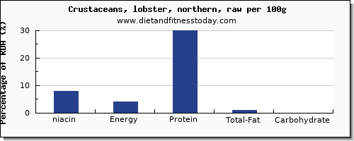 niacin and nutrition facts in lobster per 100g