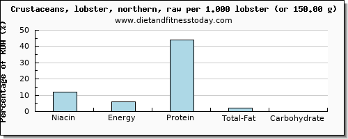 niacin and nutritional content in lobster