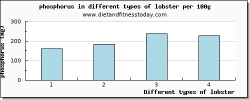 lobster phosphorus per 100g