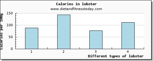 lobster potassium per 100g