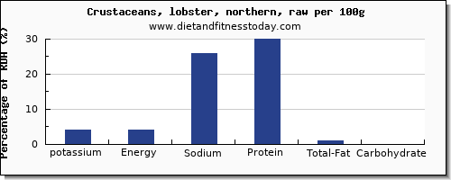potassium and nutrition facts in lobster per 100g