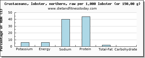 potassium and nutritional content in lobster