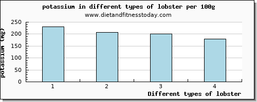 lobster potassium per 100g