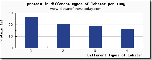 lobster protein per 100g