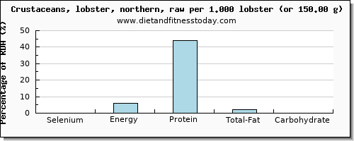 selenium and nutritional content in lobster